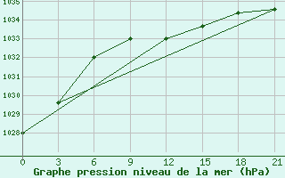 Courbe de la pression atmosphrique pour El