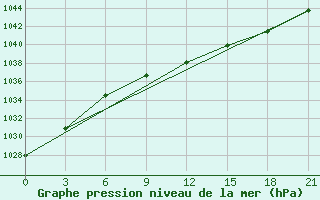 Courbe de la pression atmosphrique pour Poshekhonye-Volodarsk