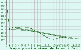 Courbe de la pression atmosphrique pour Nowy Sacz