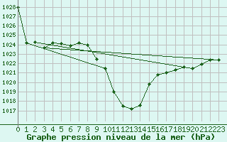 Courbe de la pression atmosphrique pour Neumarkt