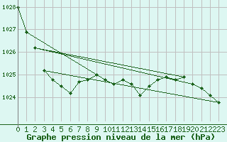Courbe de la pression atmosphrique pour Grossenzersdorf