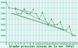 Courbe de la pression atmosphrique pour Petrozavodsk