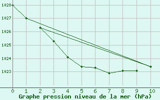 Courbe de la pression atmosphrique pour Orange