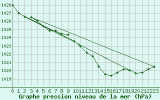 Courbe de la pression atmosphrique pour Calvi (2B)