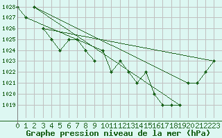 Courbe de la pression atmosphrique pour Sarzeau (56)