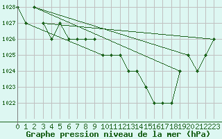 Courbe de la pression atmosphrique pour Ruffiac (47)