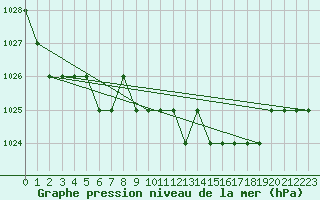 Courbe de la pression atmosphrique pour Biache-Saint-Vaast (62)