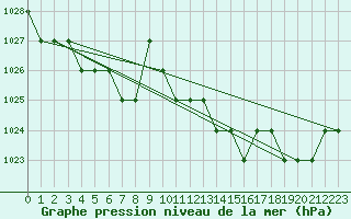 Courbe de la pression atmosphrique pour Ruffiac (47)