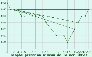 Courbe de la pression atmosphrique pour Mecheria