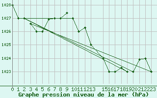 Courbe de la pression atmosphrique pour Sfax El-Maou