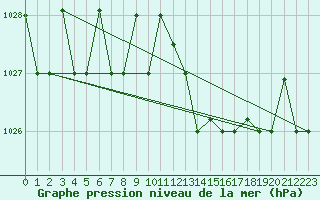 Courbe de la pression atmosphrique pour Lecce