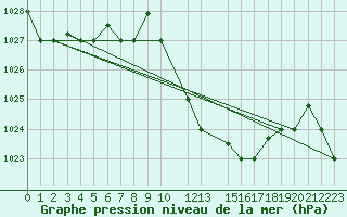 Courbe de la pression atmosphrique pour Remada