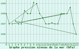 Courbe de la pression atmosphrique pour Jijel Achouat