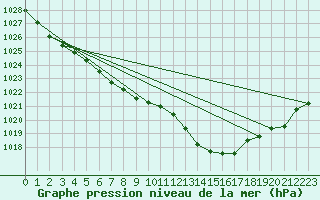 Courbe de la pression atmosphrique pour Ile d