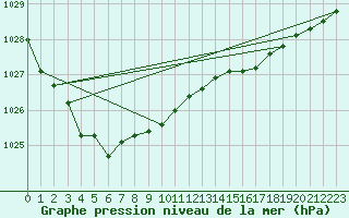 Courbe de la pression atmosphrique pour Vindebaek Kyst