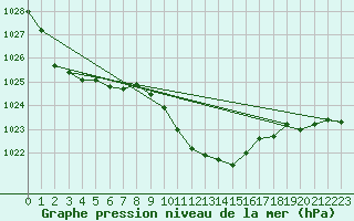 Courbe de la pression atmosphrique pour Waldmunchen