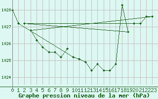 Courbe de la pression atmosphrique pour Bingley