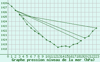 Courbe de la pression atmosphrique pour Pyhajarvi Ol Ojakyla