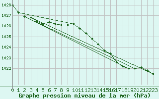 Courbe de la pression atmosphrique pour Herstmonceux (UK)