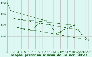 Courbe de la pression atmosphrique pour Humain (Be)