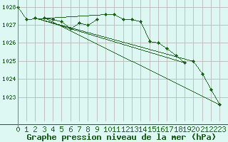 Courbe de la pression atmosphrique pour Saint-Mdard-d