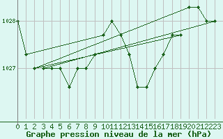 Courbe de la pression atmosphrique pour Lamballe (22)