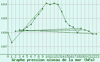 Courbe de la pression atmosphrique pour Lorient (56)