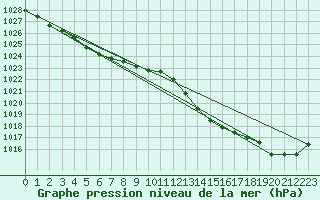 Courbe de la pression atmosphrique pour Pointe de Socoa (64)