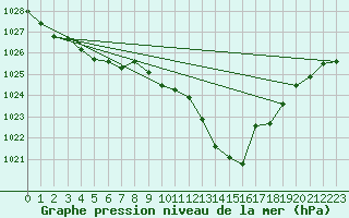 Courbe de la pression atmosphrique pour Les Pennes-Mirabeau (13)