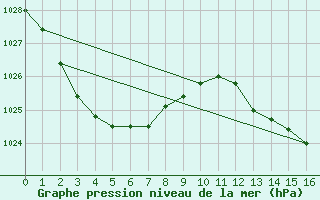 Courbe de la pression atmosphrique pour Ipswich Composite