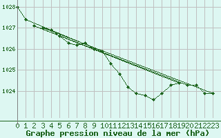 Courbe de la pression atmosphrique pour Oschatz