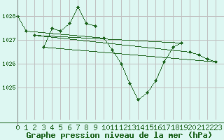 Courbe de la pression atmosphrique pour Egolzwil