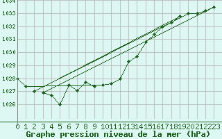 Courbe de la pression atmosphrique pour Allentsteig