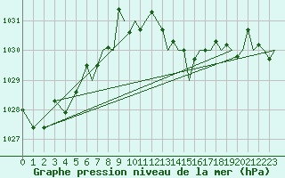 Courbe de la pression atmosphrique pour Asturias / Aviles