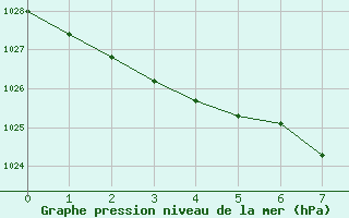 Courbe de la pression atmosphrique pour Ummendorf