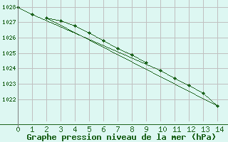 Courbe de la pression atmosphrique pour Joensuu Linnunlahti