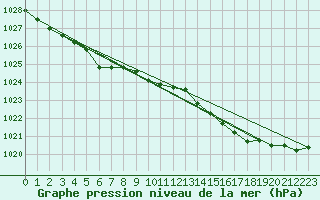 Courbe de la pression atmosphrique pour Cazaux (33)