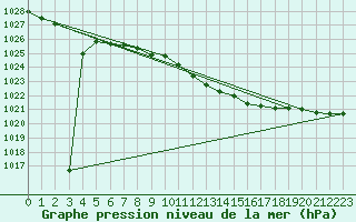 Courbe de la pression atmosphrique pour Sombor