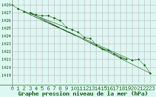 Courbe de la pression atmosphrique pour Bruxelles (Be)