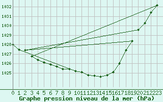 Courbe de la pression atmosphrique pour Scampton