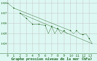 Courbe de la pression atmosphrique pour Scilly - Saint Mary