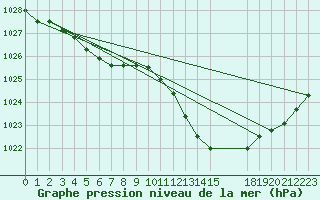 Courbe de la pression atmosphrique pour L