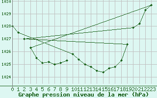 Courbe de la pression atmosphrique pour Bergerac (24)