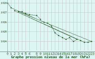 Courbe de la pression atmosphrique pour Ona Ii