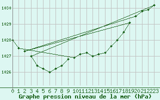 Courbe de la pression atmosphrique pour Honefoss Hoyby
