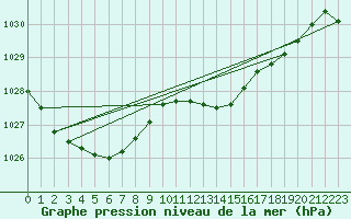 Courbe de la pression atmosphrique pour Avril (54)