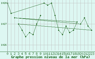 Courbe de la pression atmosphrique pour Lyon - Saint-Exupry (69)