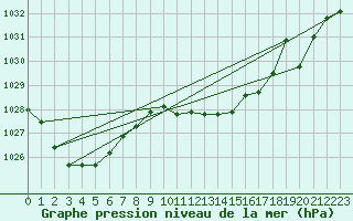Courbe de la pression atmosphrique pour Cuxac-Cabards (11)