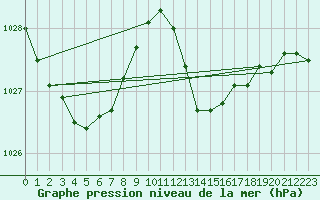 Courbe de la pression atmosphrique pour Alajar