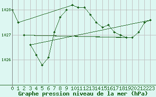 Courbe de la pression atmosphrique pour Anvers (Be)